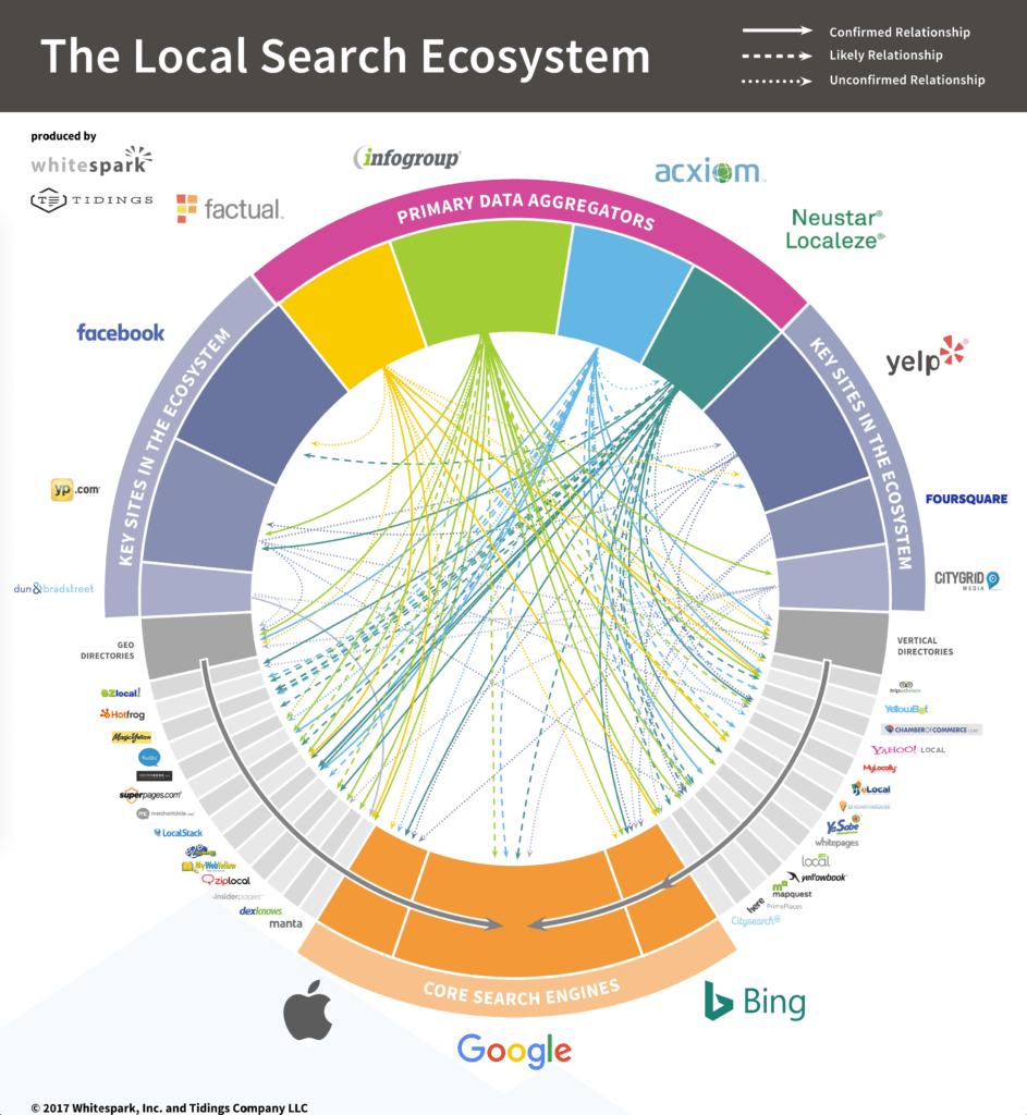 local online business directories