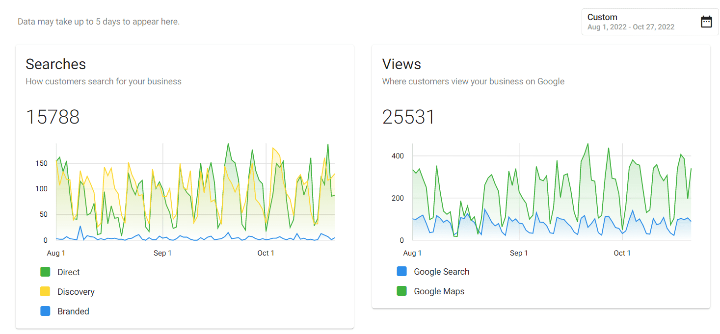 2022 Views & Searches for Horizon by Gig strat