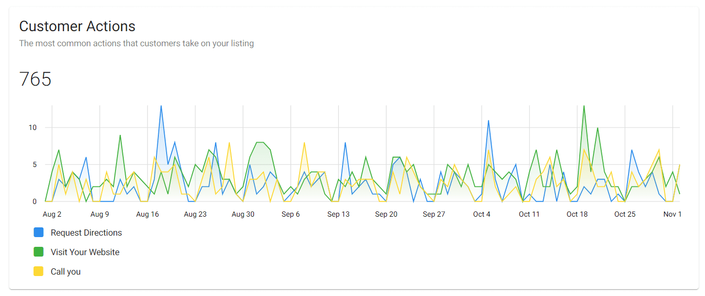 one year later increase in actions Gig strat