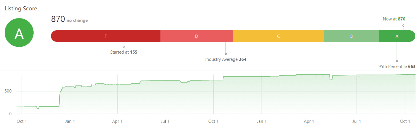 listing score graph gig strategic 2022