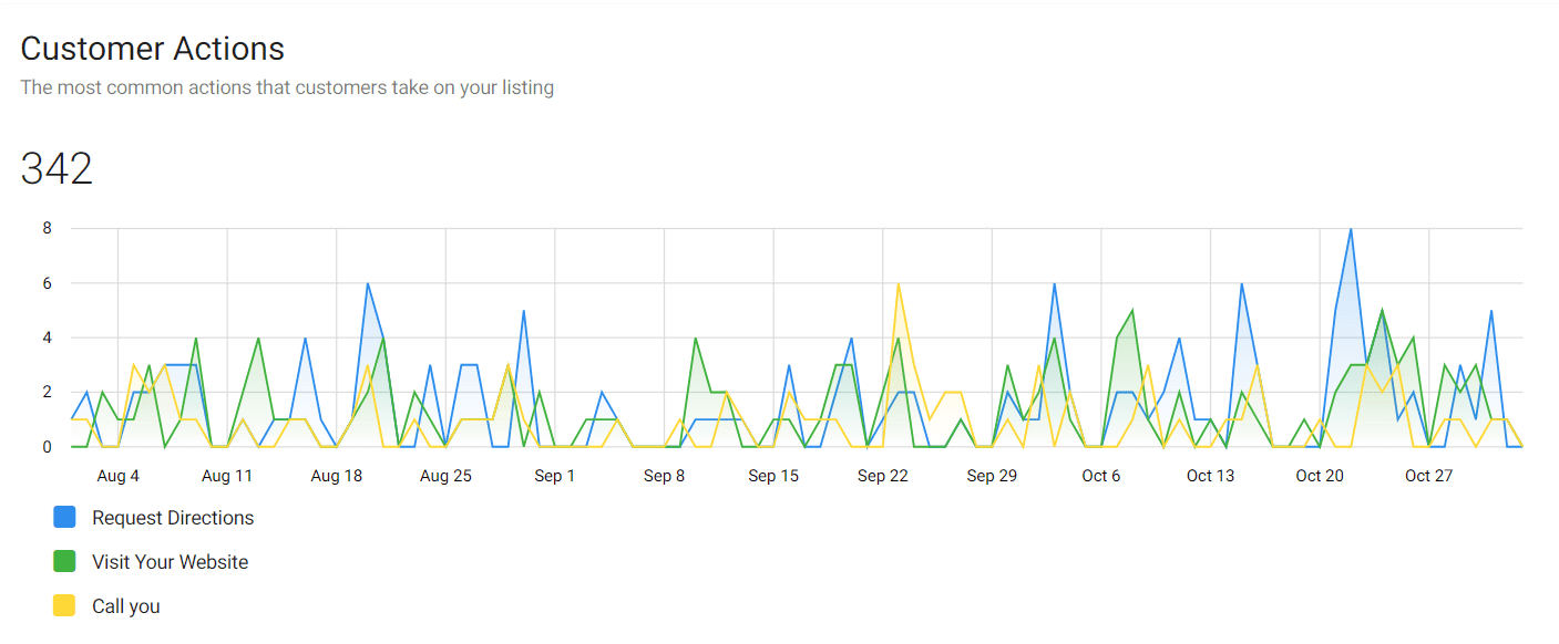 Custoer actions graph