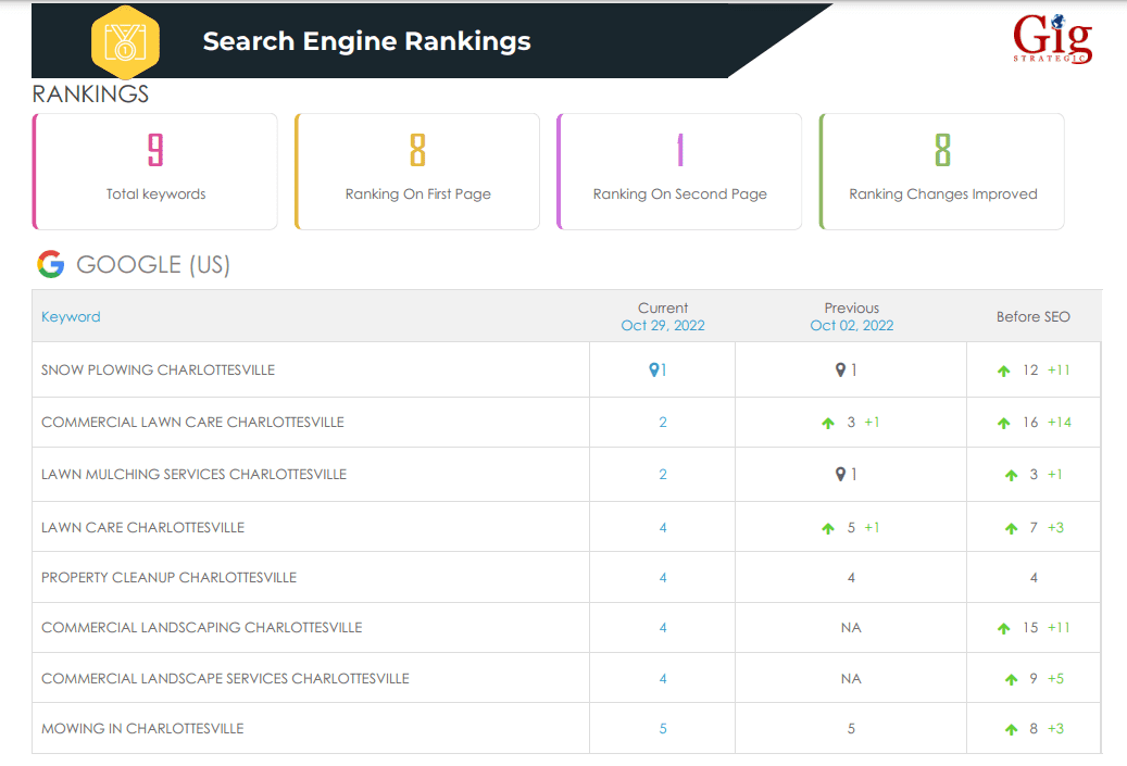Jack's SEO Results 2022