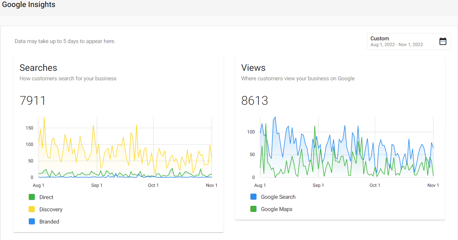 Searches and views end of 2022