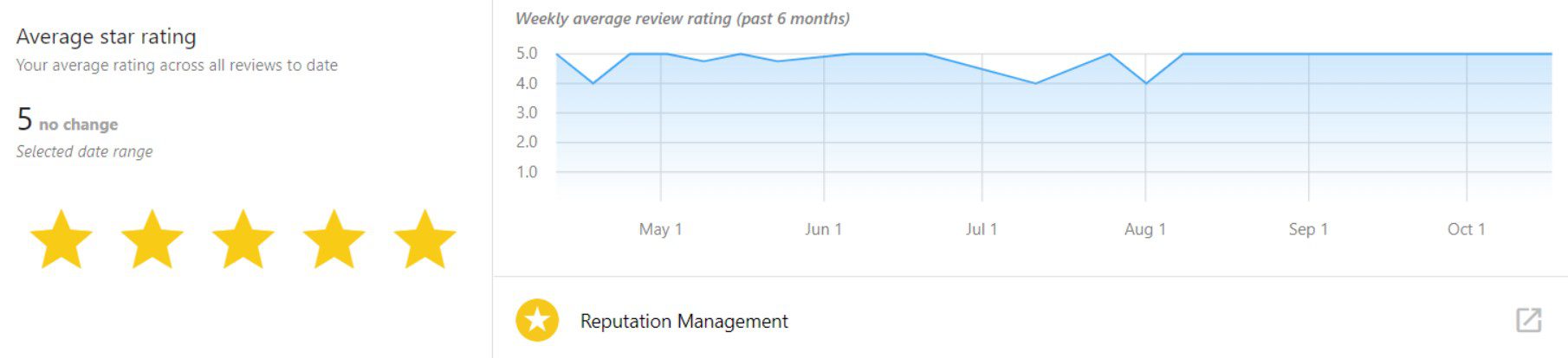 Average Star Rating