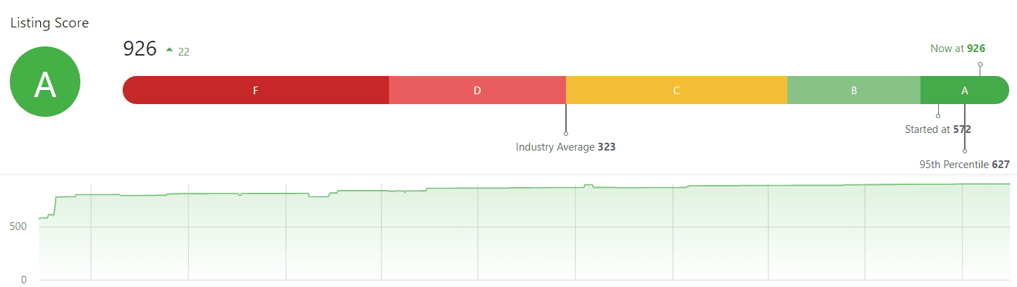 Listing Score