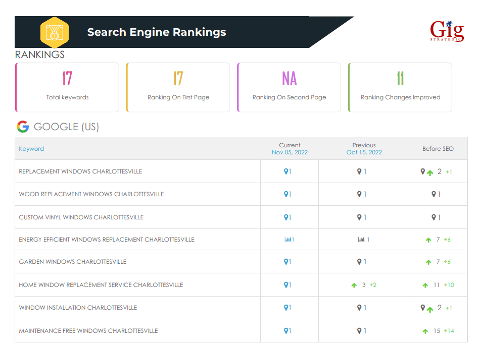 Window Depot SEO Keyword rankings